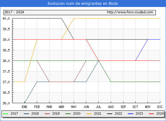 Evolucin de los emigrantes censados en el extranjero para el Municipio de Biota