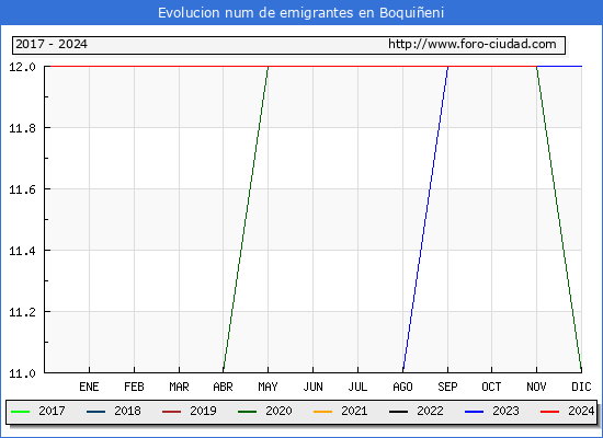 Evolucin de los emigrantes censados en el extranjero para el Municipio de Boquieni