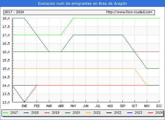 Evolucin de los emigrantes censados en el extranjero para el Municipio de Brea de Aragn