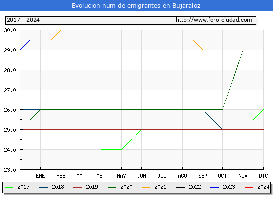 Evolucin de los emigrantes censados en el extranjero para el Municipio de Bujaraloz