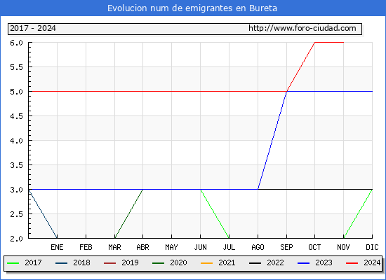 Evolucin de los emigrantes censados en el extranjero para el Municipio de Bureta