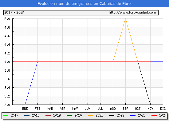 Evolucin de los emigrantes censados en el extranjero para el Municipio de Cabaas de Ebro