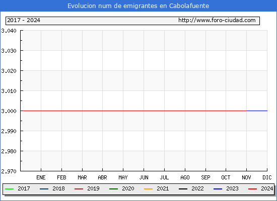 Evolucin de los emigrantes censados en el extranjero para el Municipio de Cabolafuente