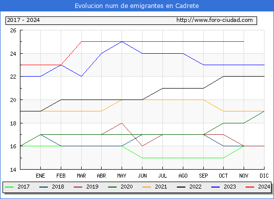 Evolucin de los emigrantes censados en el extranjero para el Municipio de Cadrete