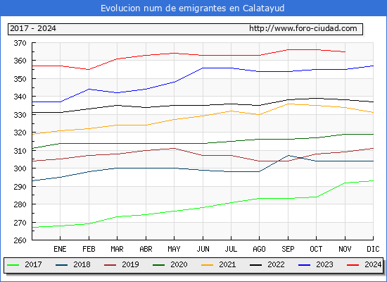 Evolucin de los emigrantes censados en el extranjero para el Municipio de Calatayud