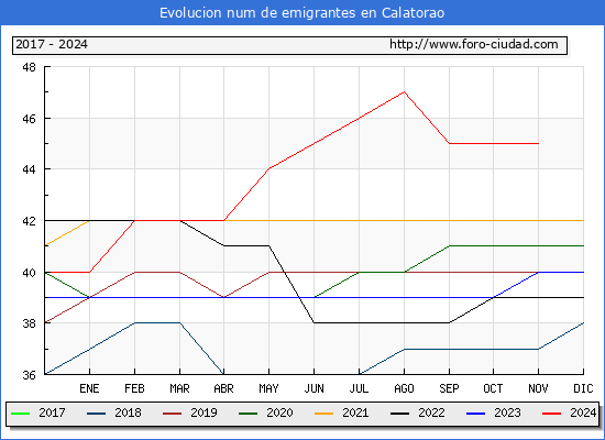 Evolucin de los emigrantes censados en el extranjero para el Municipio de Calatorao