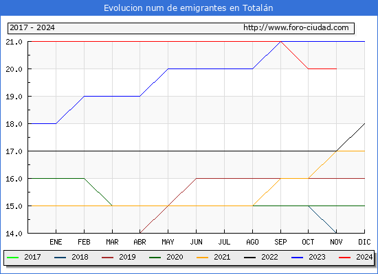 Evolucin de los emigrantes censados en el extranjero para el Municipio de Totaln