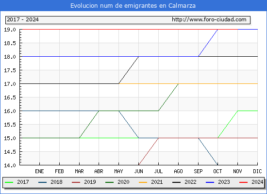 Evolucin de los emigrantes censados en el extranjero para el Municipio de Calmarza