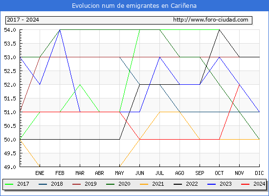 Evolucin de los emigrantes censados en el extranjero para el Municipio de Cariena