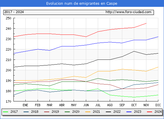 Evolucin de los emigrantes censados en el extranjero para el Municipio de Caspe