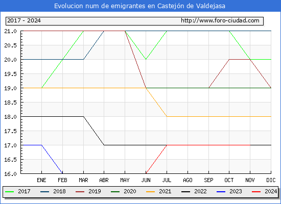 Evolucin de los emigrantes censados en el extranjero para el Municipio de Castejn de Valdejasa
