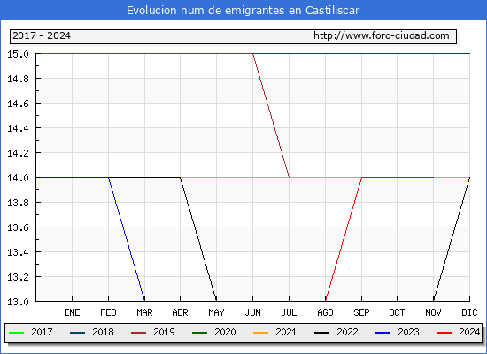 Evolucin de los emigrantes censados en el extranjero para el Municipio de Castiliscar