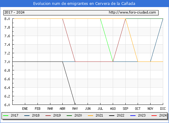 Evolucin de los emigrantes censados en el extranjero para el Municipio de Cervera de la Caada