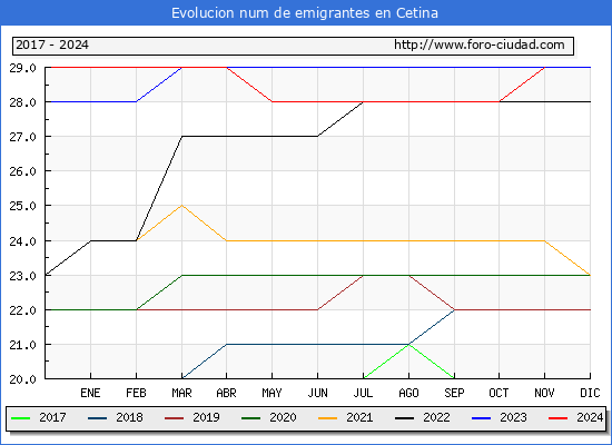 Evolucin de los emigrantes censados en el extranjero para el Municipio de Cetina