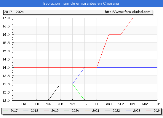 Evolucin de los emigrantes censados en el extranjero para el Municipio de Chiprana