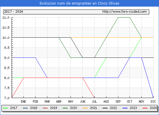 Evolucin de los emigrantes censados en el extranjero para el Municipio de Cinco Olivas