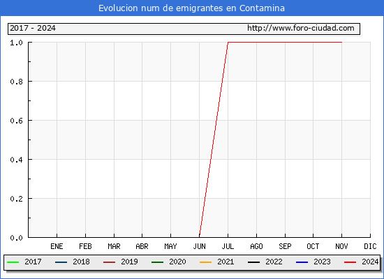 Evolucin de los emigrantes censados en el extranjero para el Municipio de Contamina