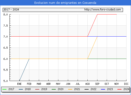 Evolucin de los emigrantes censados en el extranjero para el Municipio de Cosuenda