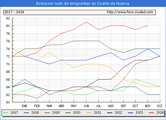 Evolucin de los emigrantes censados en el extranjero para el Municipio de Cuarte de Huerva