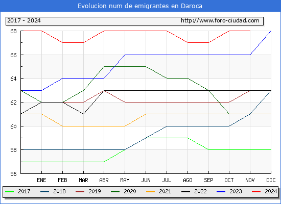 Evolucin de los emigrantes censados en el extranjero para el Municipio de Daroca