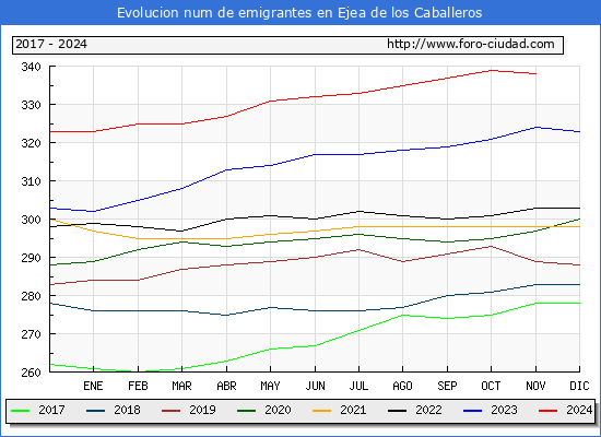 Evolucin de los emigrantes censados en el extranjero para el Municipio de Ejea de los Caballeros