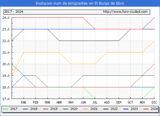 Evolucin de los emigrantes censados en el extranjero para el Municipio de El Burgo de Ebro
