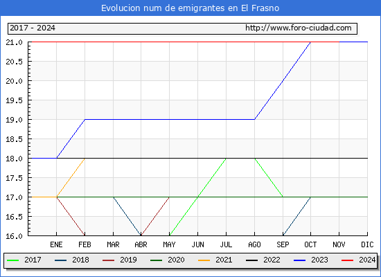 Evolucin de los emigrantes censados en el extranjero para el Municipio de El Frasno