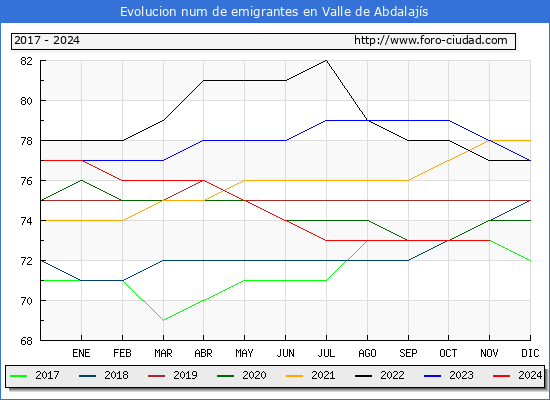Evolucin de los emigrantes censados en el extranjero para el Municipio de Valle de Abdalajs