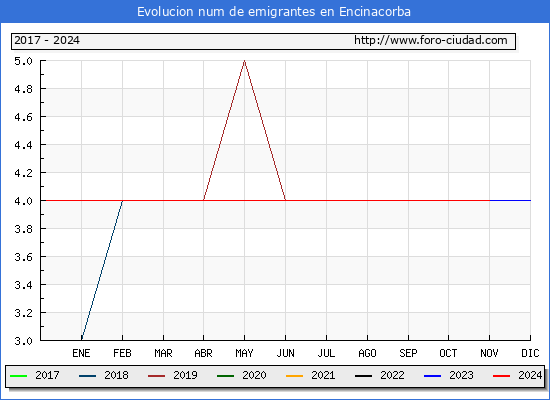 Evolucin de los emigrantes censados en el extranjero para el Municipio de Encinacorba