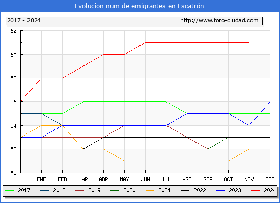 Evolucin de los emigrantes censados en el extranjero para el Municipio de Escatrn