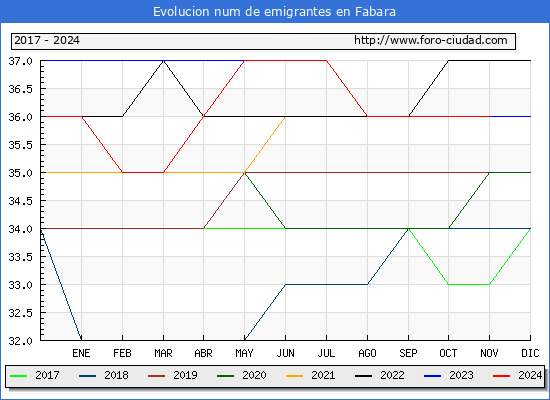 Evolucin de los emigrantes censados en el extranjero para el Municipio de Fabara