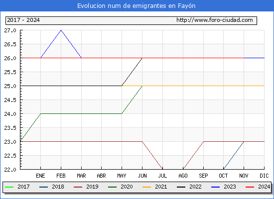 Evolucin de los emigrantes censados en el extranjero para el Municipio de Fayn