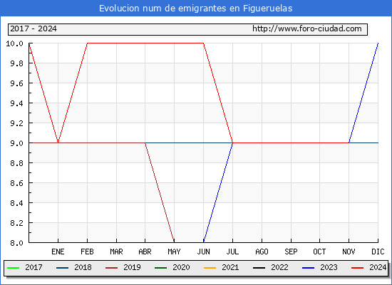 Evolucin de los emigrantes censados en el extranjero para el Municipio de Figueruelas