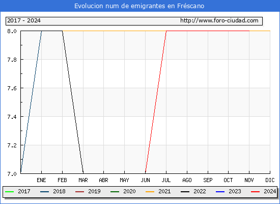 Evolucin de los emigrantes censados en el extranjero para el Municipio de Frscano