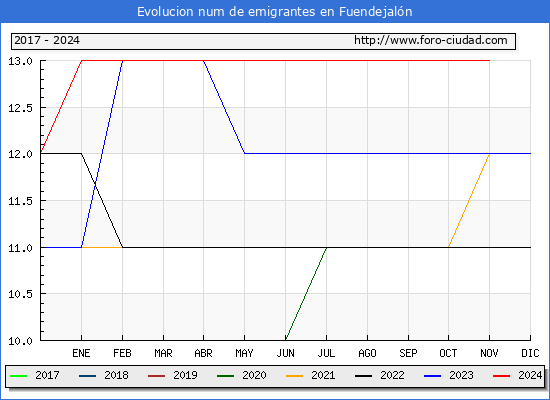 Evolucin de los emigrantes censados en el extranjero para el Municipio de Fuendejaln