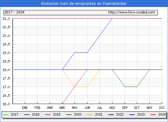 Evolucin de los emigrantes censados en el extranjero para el Municipio de Fuendetodos
