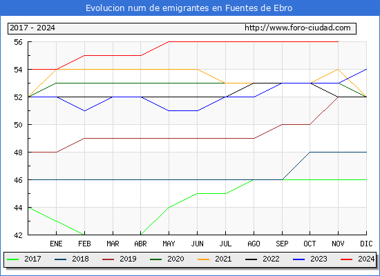 Evolucin de los emigrantes censados en el extranjero para el Municipio de Fuentes de Ebro