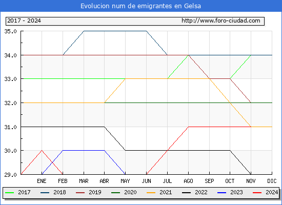 Evolucin de los emigrantes censados en el extranjero para el Municipio de Gelsa
