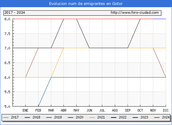 Evolucin de los emigrantes censados en el extranjero para el Municipio de Gotor
