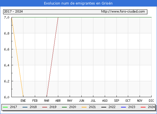 Evolucin de los emigrantes censados en el extranjero para el Municipio de Grisn