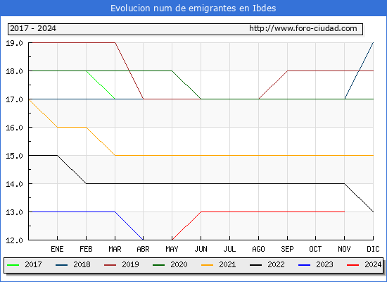Evolucin de los emigrantes censados en el extranjero para el Municipio de Ibdes