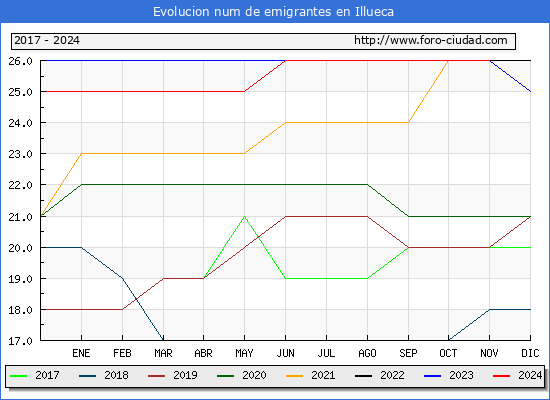 Evolucin de los emigrantes censados en el extranjero para el Municipio de Illueca