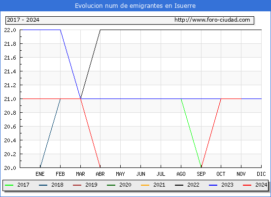 Evolucin de los emigrantes censados en el extranjero para el Municipio de Isuerre
