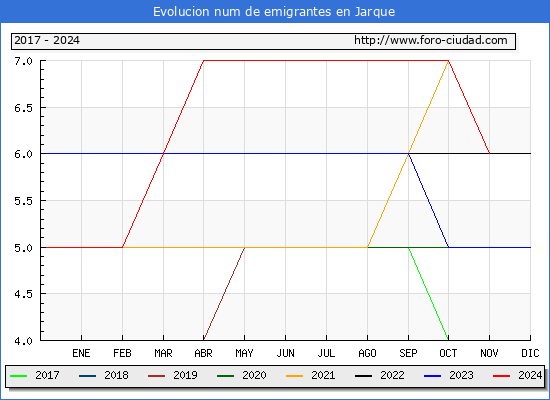 Evolucin de los emigrantes censados en el extranjero para el Municipio de Jarque