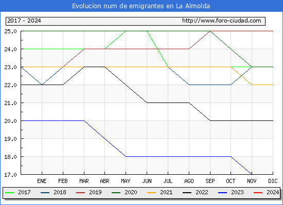 Evolucin de los emigrantes censados en el extranjero para el Municipio de La Almolda