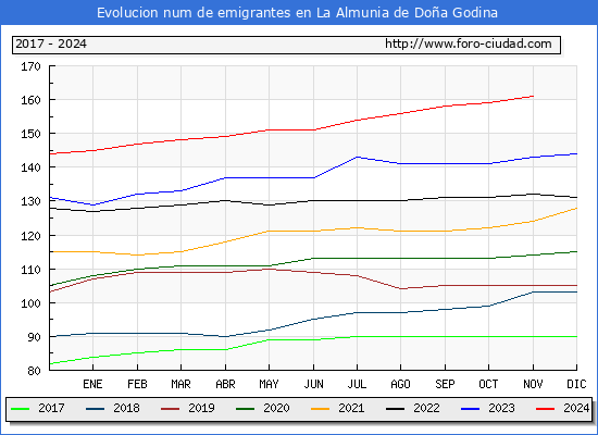 Evolucin de los emigrantes censados en el extranjero para el Municipio de La Almunia de Doa Godina