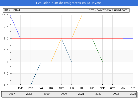 Evolucin de los emigrantes censados en el extranjero para el Municipio de La Joyosa