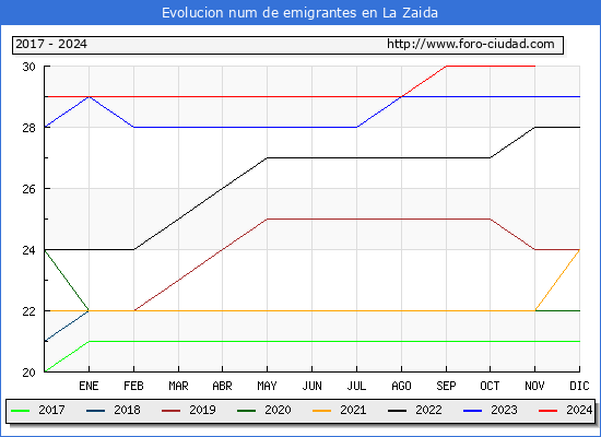 Evolucin de los emigrantes censados en el extranjero para el Municipio de La Zaida