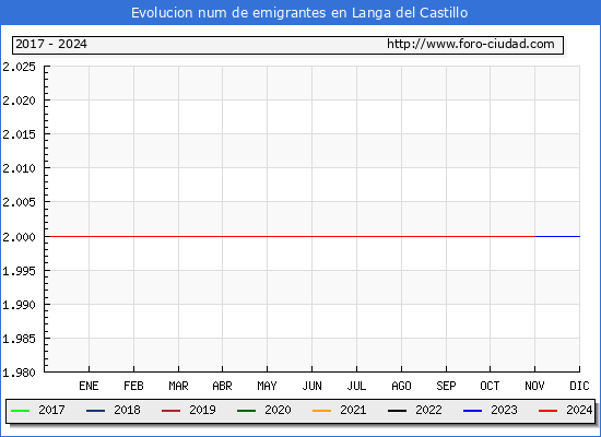 Evolucin de los emigrantes censados en el extranjero para el Municipio de Langa del Castillo
