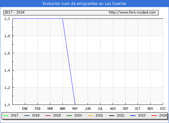 Evolucin de los emigrantes censados en el extranjero para el Municipio de Las Cuerlas